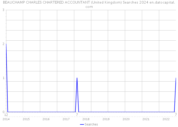 BEAUCHAMP CHARLES CHARTERED ACCOUNTANT (United Kingdom) Searches 2024 
