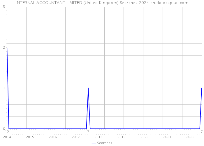 INTERNAL ACCOUNTANT LIMITED (United Kingdom) Searches 2024 