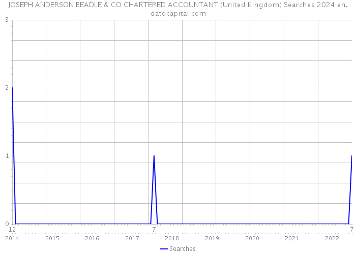 JOSEPH ANDERSON BEADLE & CO CHARTERED ACCOUNTANT (United Kingdom) Searches 2024 