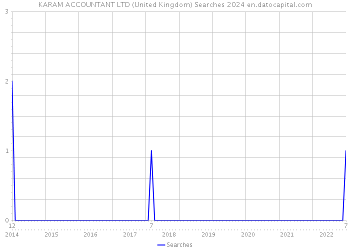 KARAM ACCOUNTANT LTD (United Kingdom) Searches 2024 