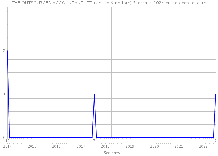 THE OUTSOURCED ACCOUNTANT LTD (United Kingdom) Searches 2024 
