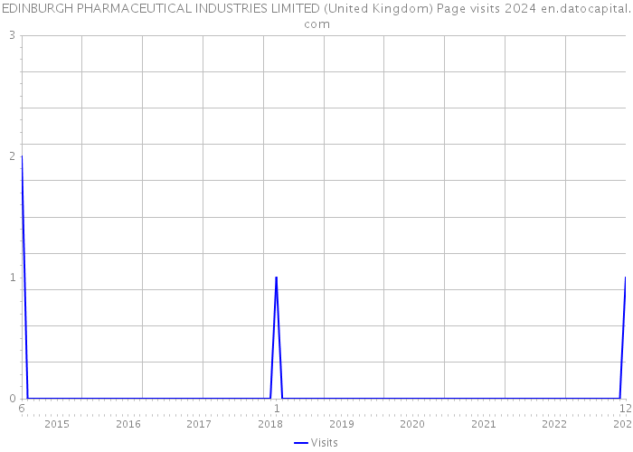 EDINBURGH PHARMACEUTICAL INDUSTRIES LIMITED (United Kingdom) Page visits 2024 