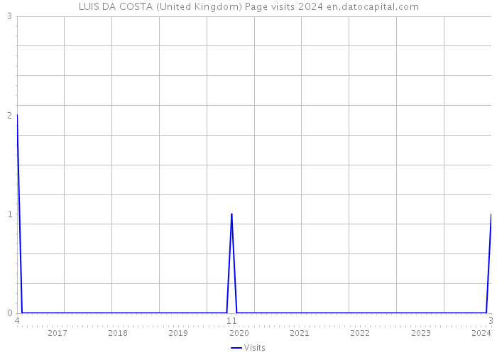 LUIS DA COSTA (United Kingdom) Page visits 2024 