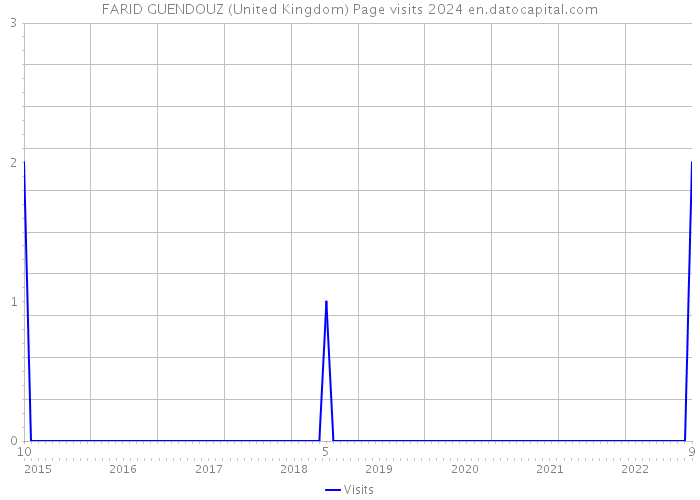 FARID GUENDOUZ (United Kingdom) Page visits 2024 