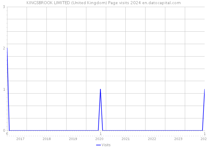 KINGSBROOK LIMITED (United Kingdom) Page visits 2024 