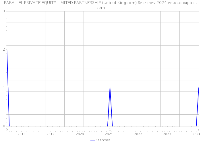 PARALLEL PRIVATE EQUITY LIMITED PARTNERSHIP (United Kingdom) Searches 2024 