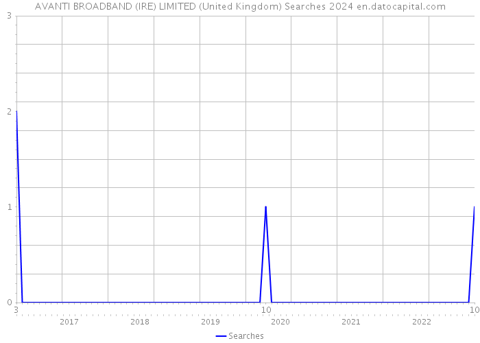 AVANTI BROADBAND (IRE) LIMITED (United Kingdom) Searches 2024 