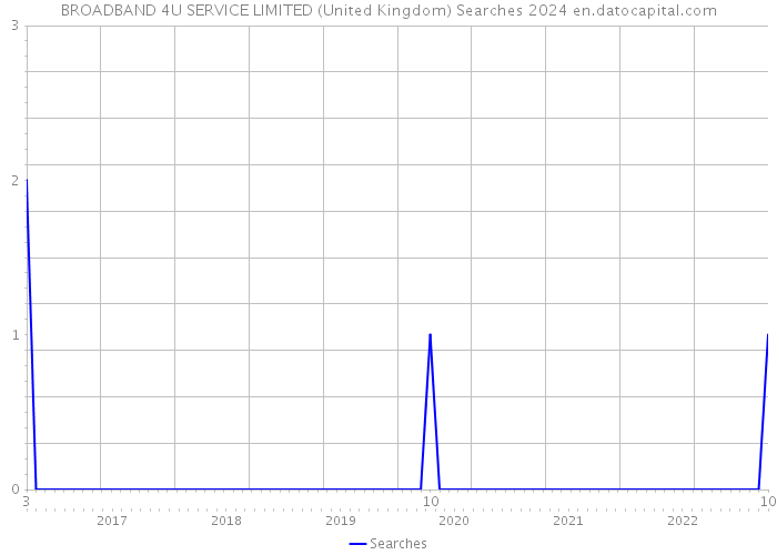 BROADBAND 4U SERVICE LIMITED (United Kingdom) Searches 2024 