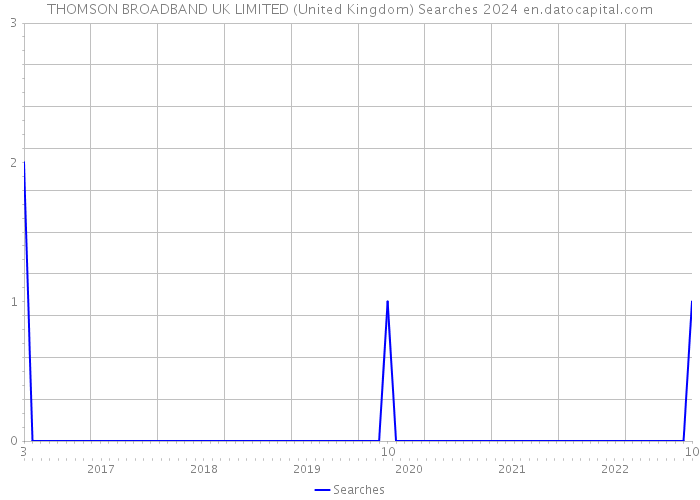 THOMSON BROADBAND UK LIMITED (United Kingdom) Searches 2024 
