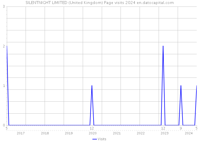 SILENTNIGHT LIMITED (United Kingdom) Page visits 2024 