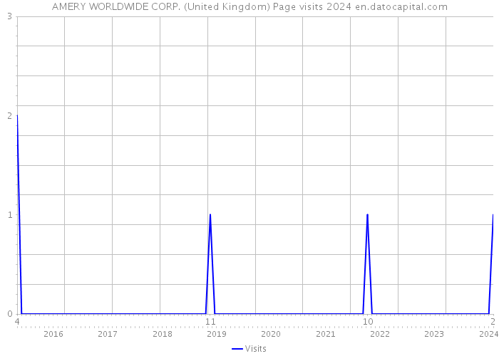 AMERY WORLDWIDE CORP. (United Kingdom) Page visits 2024 
