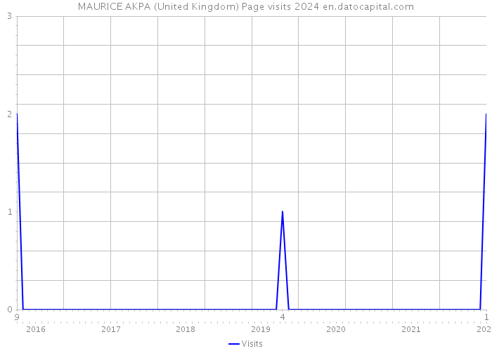 MAURICE AKPA (United Kingdom) Page visits 2024 
