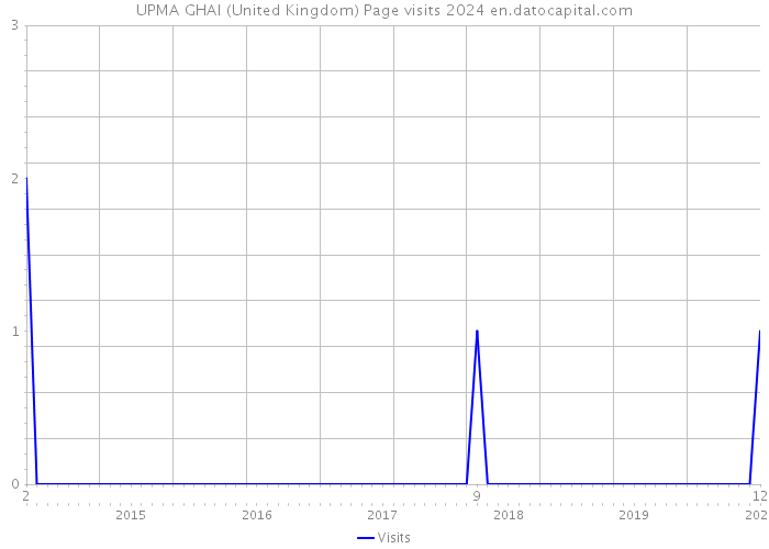 UPMA GHAI (United Kingdom) Page visits 2024 