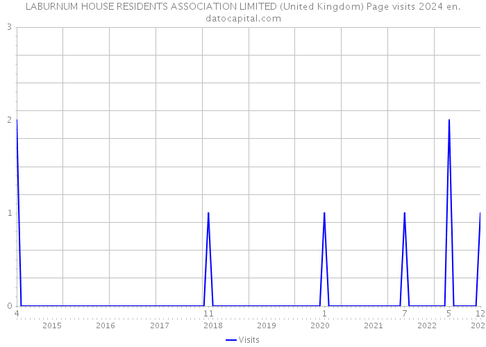 LABURNUM HOUSE RESIDENTS ASSOCIATION LIMITED (United Kingdom) Page visits 2024 