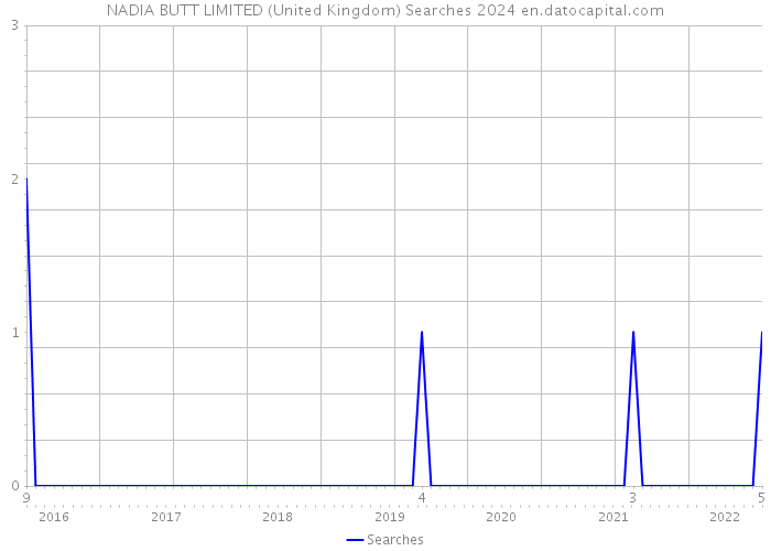 NADIA BUTT LIMITED (United Kingdom) Searches 2024 