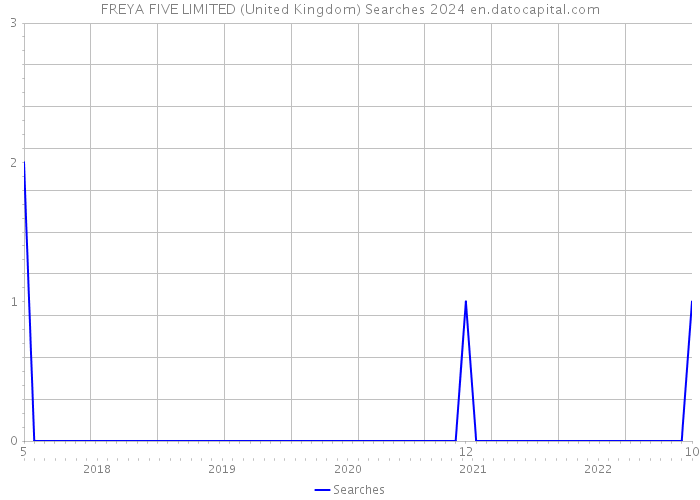 FREYA FIVE LIMITED (United Kingdom) Searches 2024 