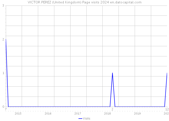 VICTOR PEREZ (United Kingdom) Page visits 2024 