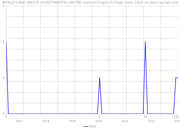 WORLD'S END WASTE (INVESTMENTS) LIMITED (United Kingdom) Page visits 2024 