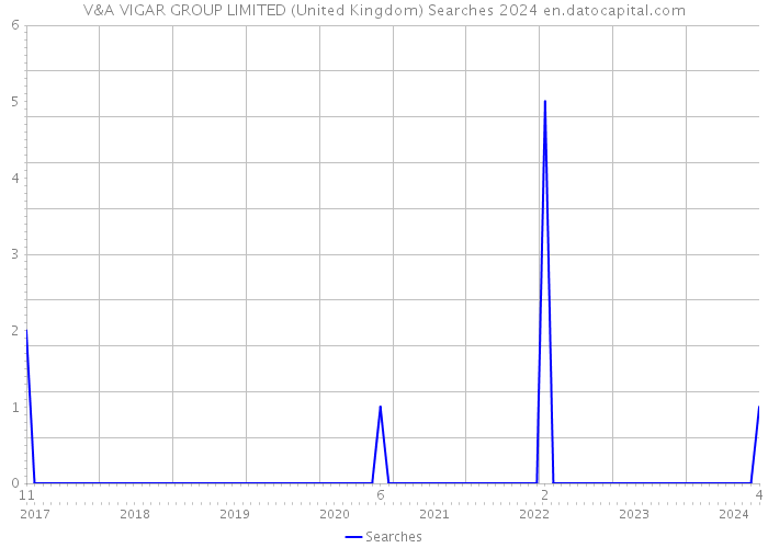 V&A VIGAR GROUP LIMITED (United Kingdom) Searches 2024 