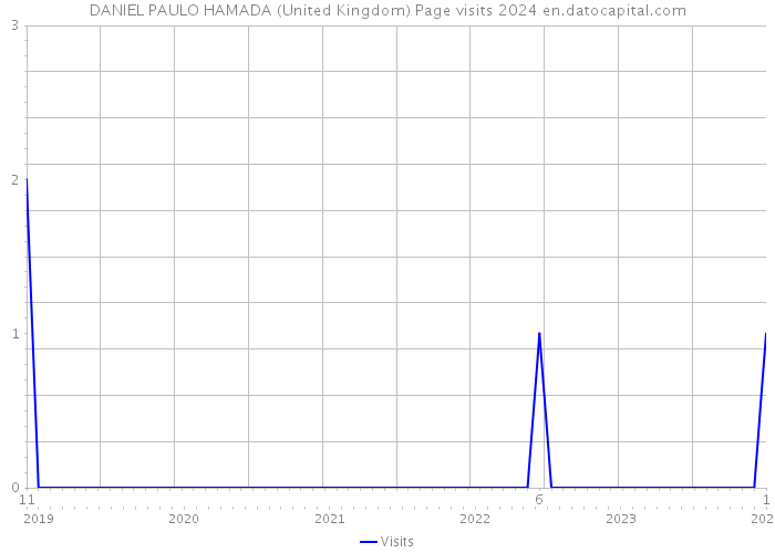 DANIEL PAULO HAMADA (United Kingdom) Page visits 2024 