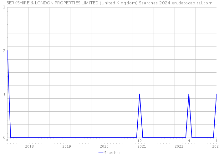 BERKSHIRE & LONDON PROPERTIES LIMITED (United Kingdom) Searches 2024 