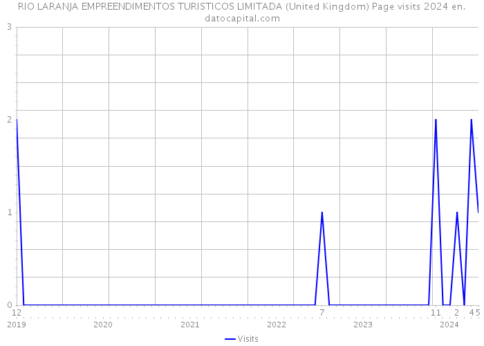 RIO LARANJA EMPREENDIMENTOS TURISTICOS LIMITADA (United Kingdom) Page visits 2024 