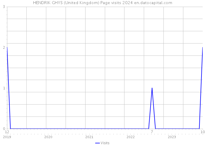 HENDRIK GHYS (United Kingdom) Page visits 2024 