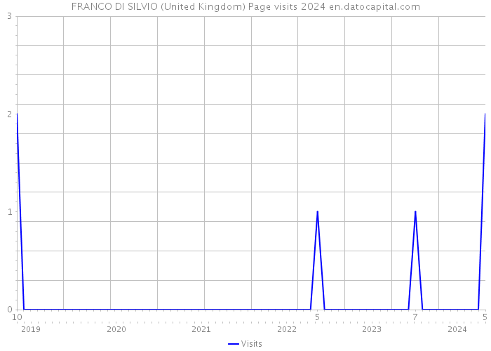 FRANCO DI SILVIO (United Kingdom) Page visits 2024 