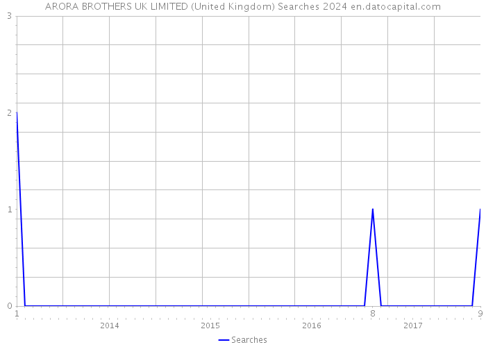 ARORA BROTHERS UK LIMITED (United Kingdom) Searches 2024 