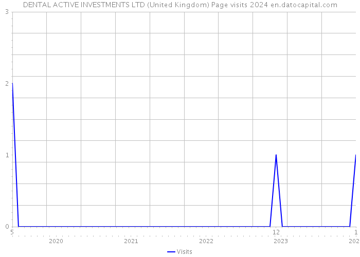 DENTAL ACTIVE INVESTMENTS LTD (United Kingdom) Page visits 2024 