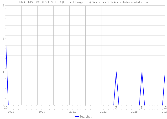 BRAHMS EXODUS LIMITED (United Kingdom) Searches 2024 