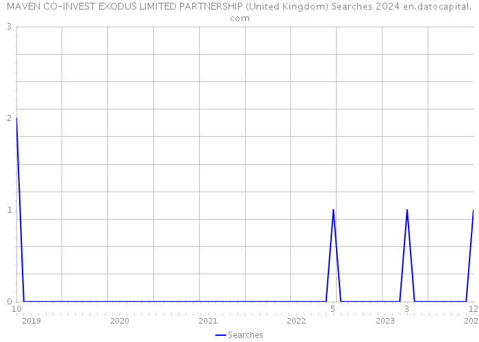 MAVEN CO-INVEST EXODUS LIMITED PARTNERSHIP (United Kingdom) Searches 2024 