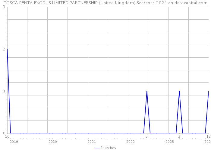 TOSCA PENTA EXODUS LIMITED PARTNERSHIP (United Kingdom) Searches 2024 