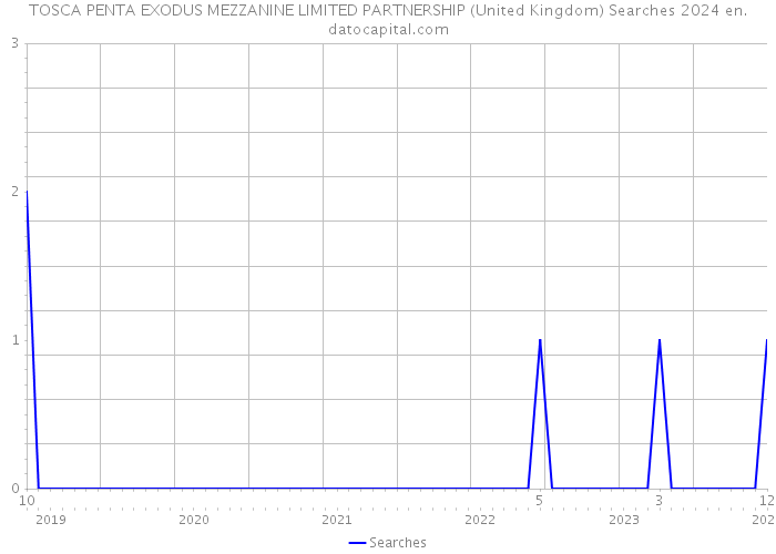 TOSCA PENTA EXODUS MEZZANINE LIMITED PARTNERSHIP (United Kingdom) Searches 2024 