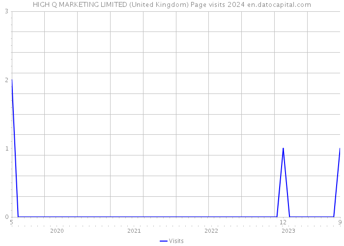 HIGH Q MARKETING LIMITED (United Kingdom) Page visits 2024 