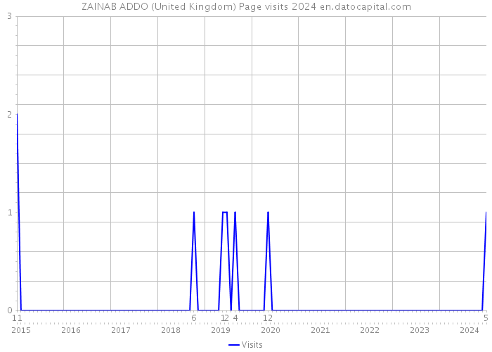 ZAINAB ADDO (United Kingdom) Page visits 2024 