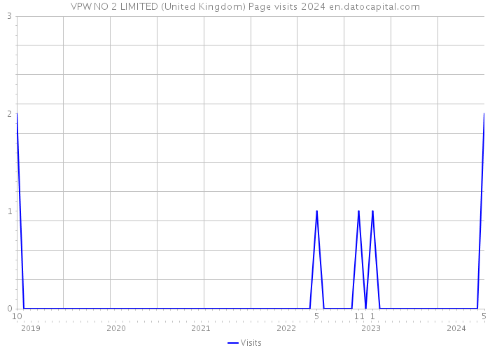 VPW NO 2 LIMITED (United Kingdom) Page visits 2024 