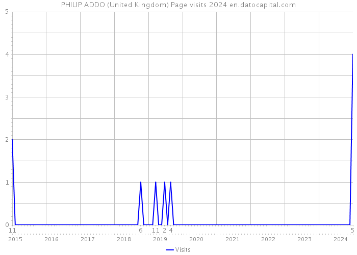 PHILIP ADDO (United Kingdom) Page visits 2024 