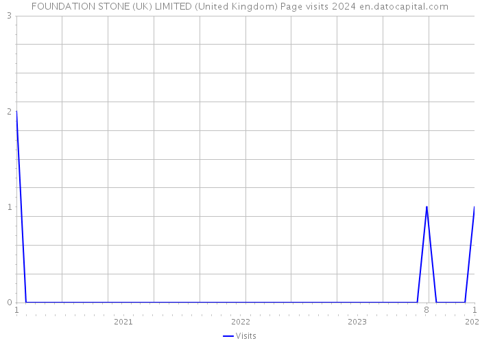 FOUNDATION STONE (UK) LIMITED (United Kingdom) Page visits 2024 