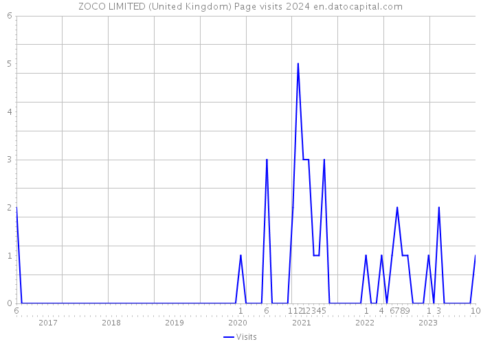 ZOCO LIMITED (United Kingdom) Page visits 2024 
