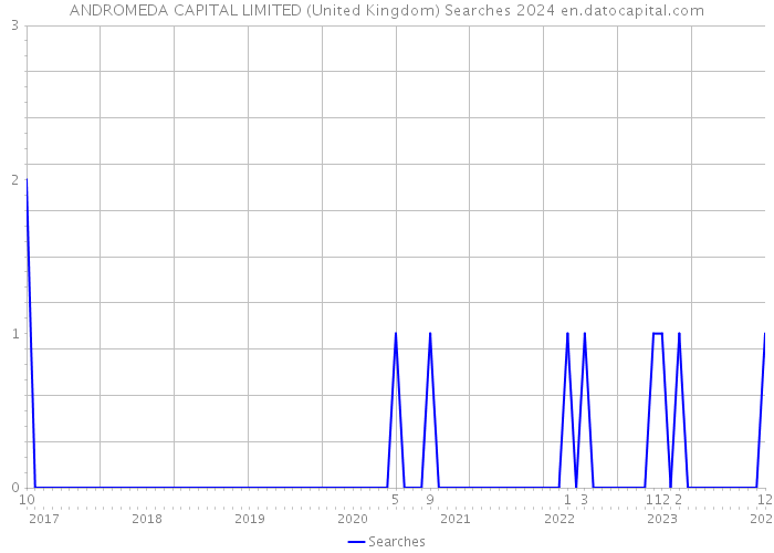 ANDROMEDA CAPITAL LIMITED (United Kingdom) Searches 2024 