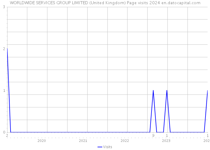WORLDWIDE SERVICES GROUP LIMITED (United Kingdom) Page visits 2024 