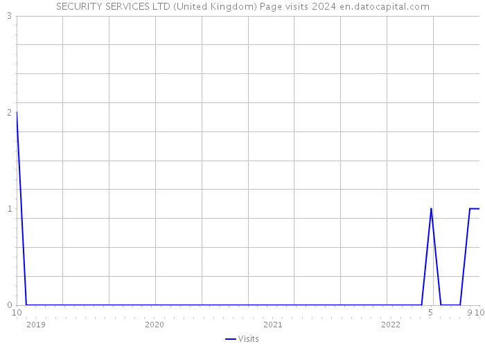 SECURITY SERVICES LTD (United Kingdom) Page visits 2024 