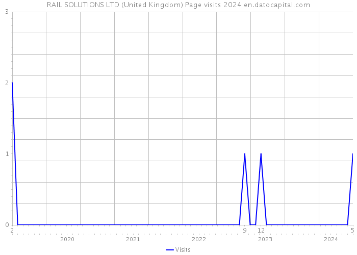 RAIL SOLUTIONS LTD (United Kingdom) Page visits 2024 