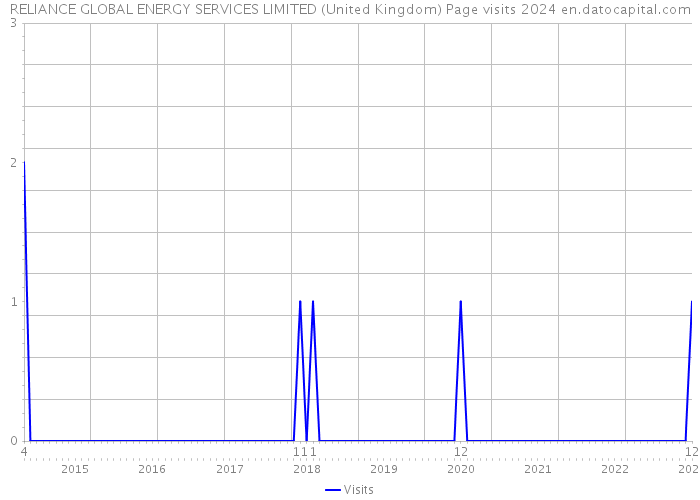 RELIANCE GLOBAL ENERGY SERVICES LIMITED (United Kingdom) Page visits 2024 