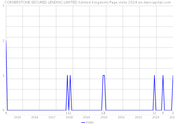 CORNERSTONE SECURED LENDING LIMITED (United Kingdom) Page visits 2024 