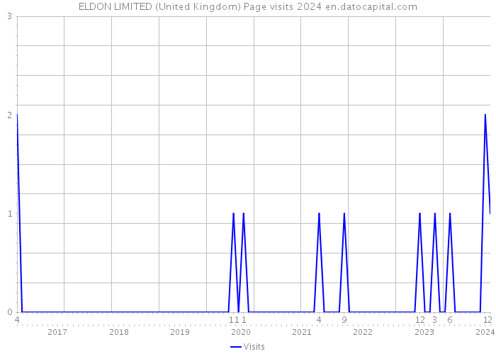 ELDON LIMITED (United Kingdom) Page visits 2024 