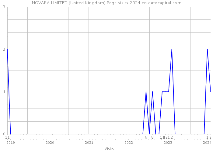 NOVARA LIMITED (United Kingdom) Page visits 2024 