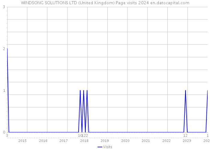 WINDSONG SOLUTIONS LTD (United Kingdom) Page visits 2024 