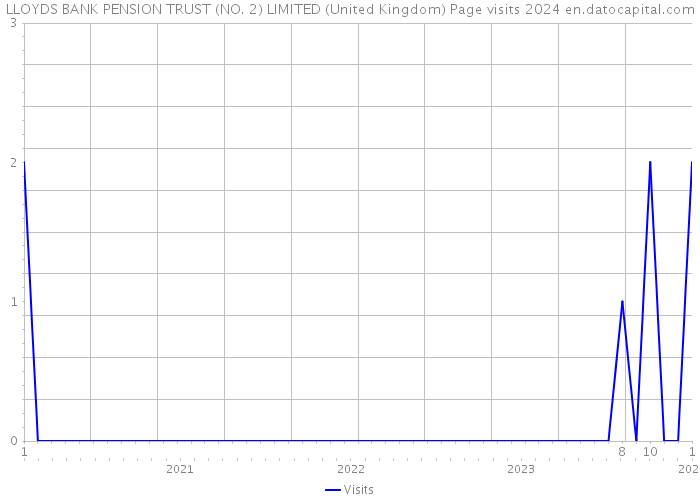 LLOYDS BANK PENSION TRUST (NO. 2) LIMITED (United Kingdom) Page visits 2024 